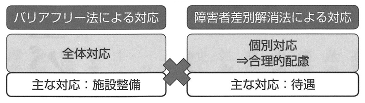 図２　バリアフリー法と障害者差別解消法の関係