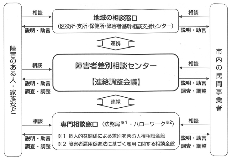 図　名古屋市における相談及び紛争防止等のための体制（イメージ）