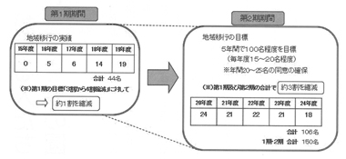 図　表１