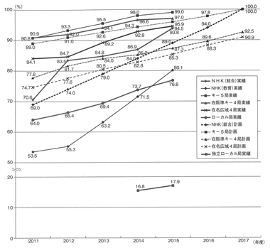 図１　字幕放送の実績