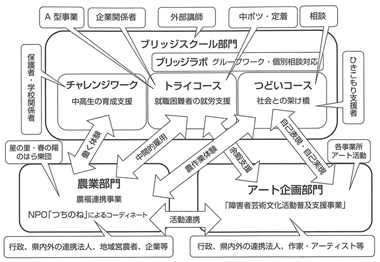 図１　日野春學舎構想〈３部門とそのとその連携〉