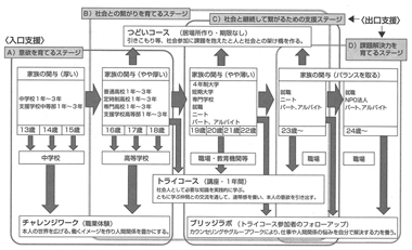 図２　ブリッジスクール支援モデル〈年齢と支援ステージ〉