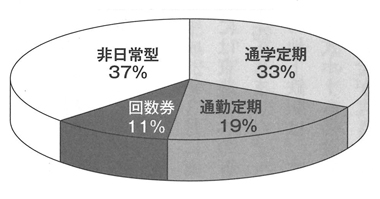 図　平成28年利用目的別内訳