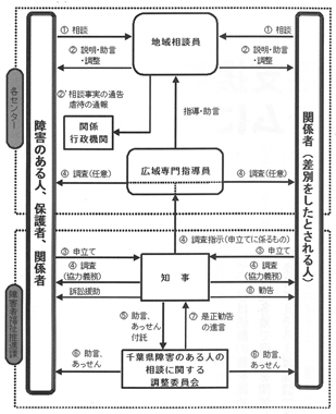 図１　条例による個別事案解決のしくみ