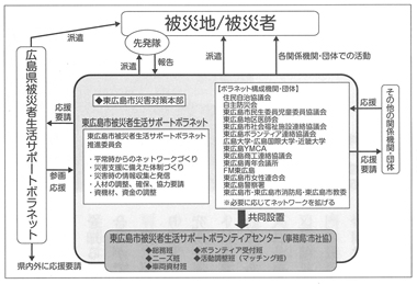 東広島市被災者生活サポートボラネットの取り組みイメージ図