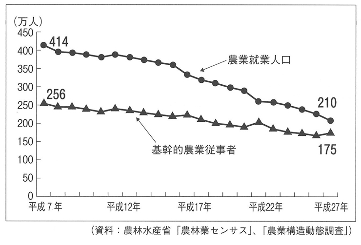 図1　農業労働力の推移