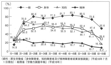 図３　障害区分別年齢別の就業率