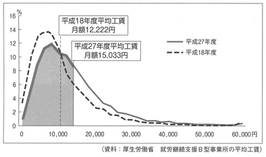 図４　平均工賃分布割合（事業所数割合）