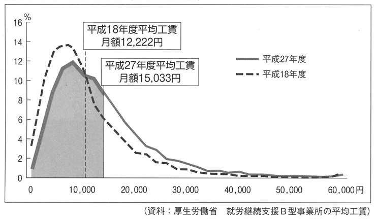 図４　平均工賃分布割合（事業所数割合）