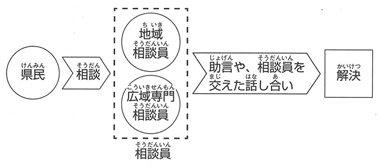 図1　相談員による解決