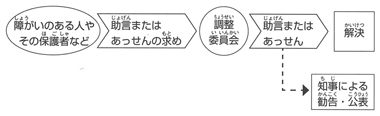 図２　相談員による解決が困難な場合:不利益取扱いに関する事案