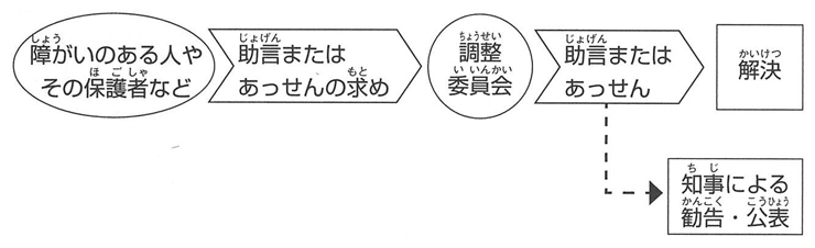 図２　相談員による解決が困難な場合:不利益取扱いに関する事案
