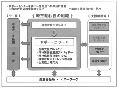 資料１　サポートセンター運営の概要図