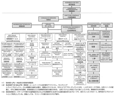 図１　ラコリーナの組織図