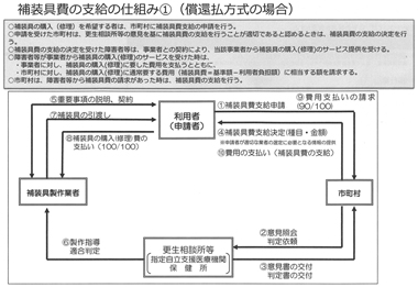 装具 支給 意見 費 書 補