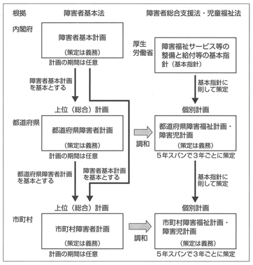 図　障害者関係の行政計画