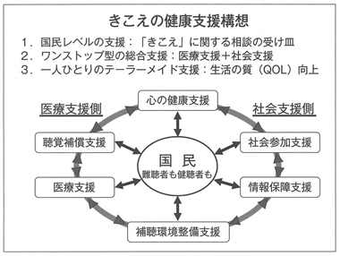 図１　全難聴が推進するきこえの健康支援構想の模式図