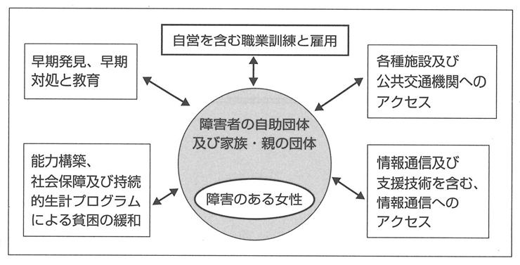 図１　資料：内閣府