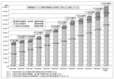 図　障害福祉サービス等予算の推移