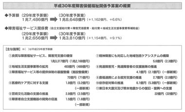 図　平成30年度障害保健福祉関係予算案の概要