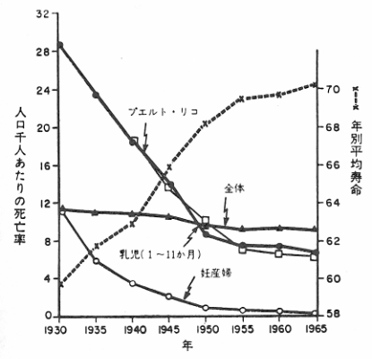 図１1930～1965年の合衆国における死亡率と平均寿命。1940～1965年の合衆国およびプエルト・リコにおける死亡率。妊婦死亡率と乳児（１～11か月）死亡率。　