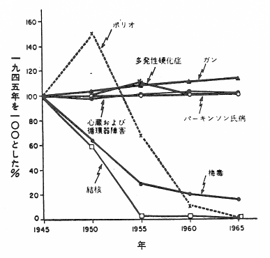 図２　病因別死亡率の変化（1945年：100）