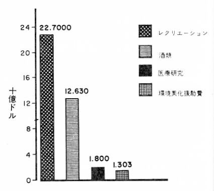 図４　1968年度の合衆国における医療研究費、ほかの諸経費と比較した場合