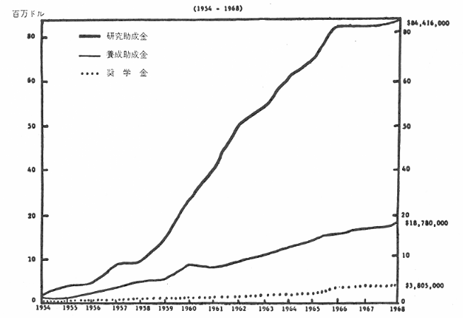 図５　健康に関する研究および研究養成のための経費　National Institute of Neurological Diseases and Blindness,1954～1968