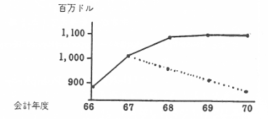 図７　1966～1970年に医療研究および研究養成のためにNational Institute of Healthに配分された予算。