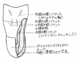 図３　air-cushion socket