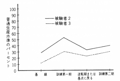 図１．報奨システムの採用による生産性の伸び