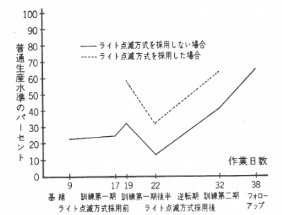 図２．ライト点滅法の効果