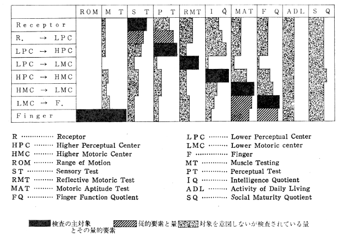 図２　人間工学的システムと各種テストの関係　(今田)