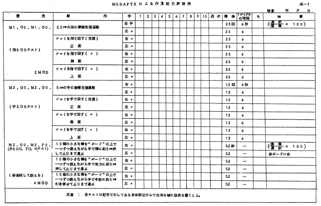 作業能力評価法としてのモダプツ法の位置づけ