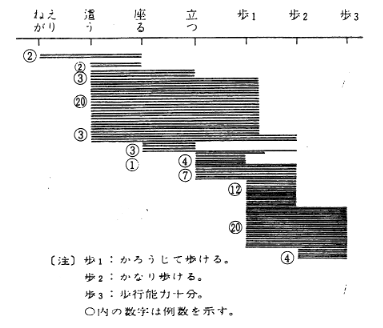 図１　機能訓練の効果　ａ）　歩行可能例の進歩段階