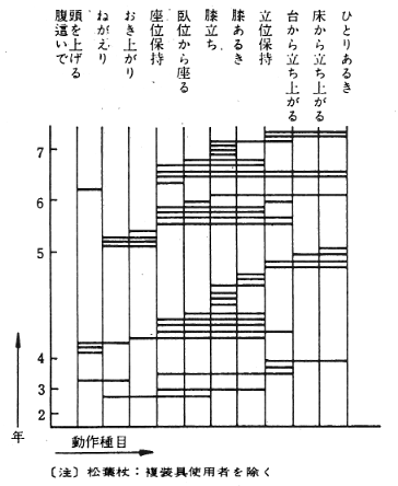 図２母子入園児の動作の進歩