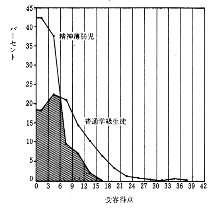 図１　普通学級生徒と教育可能な精神薄弱児の受容得点の分布