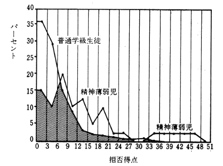 図２普通学級生徒と教育可能な精神薄弱児の拒否得点の分布