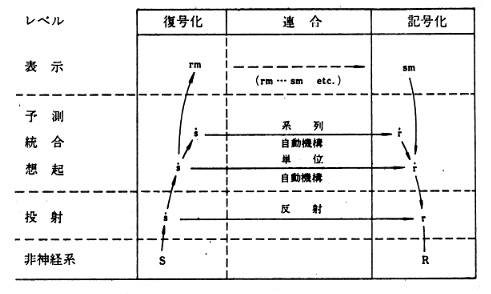 図１．オズグッドの言語行動のモデル 