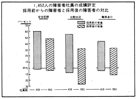 1452人の障害者社員の成績評定　採用前からの障害者と採用後の障害者の対比