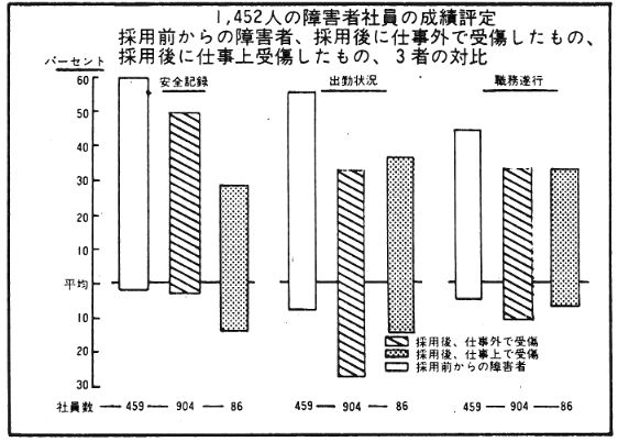 1452人の障害者社員の成績評定　採用前からの障害者、採用後に仕事外で受傷したもの、採用後に仕事上受傷したもの、3者の対比