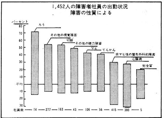 1452人の障害者の出勤状況　障害の性質による