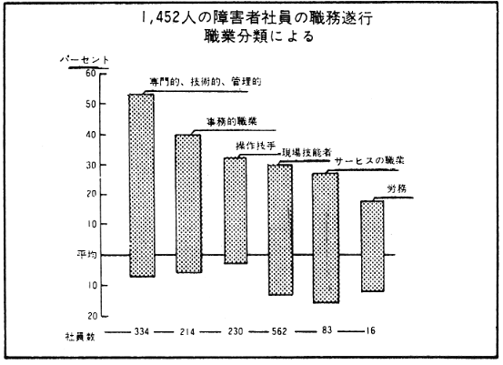 1452人の障害者社員の職務遂行　職業分類による