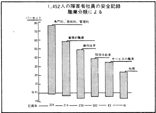 1452人の障害者社員の安全記録　職業分類による