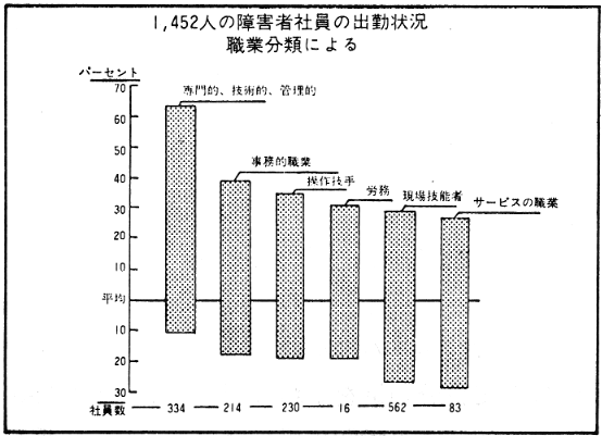 1452人の障害者社員の出勤状況　職業分類による