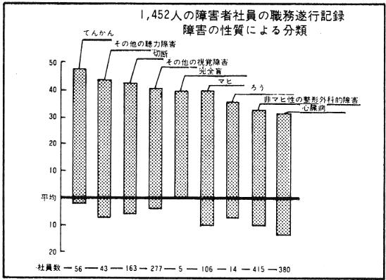 1452人の障害者社員の職務遂行記録　障害者の性質による分類