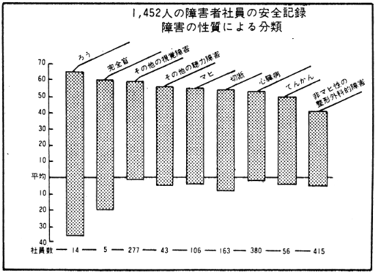 1452人の障害者社員の安全記録　障害者の性質による分類