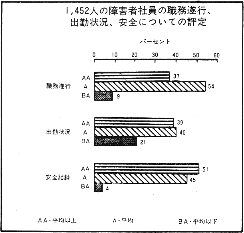 1452人の障害者社員の職務遂行、出勤状況、安全についての評定