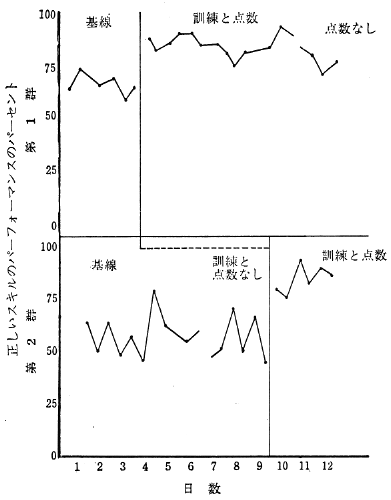 図１　基線及び調整期間中の第１群及び第２群の従順さの正しいパーフォーマンスの％