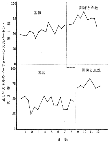 図２　基線及び調整期間中の第１群及び第２群の社会的あいさつの正しいパーフォーマンスの％